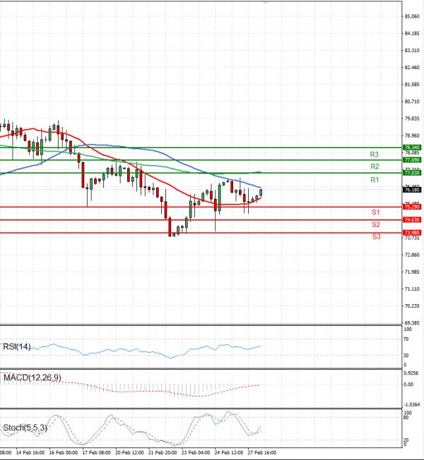Crude Oil Analysis Technical analysis 28/02/2023